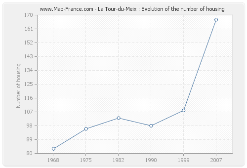 La Tour-du-Meix : Evolution of the number of housing